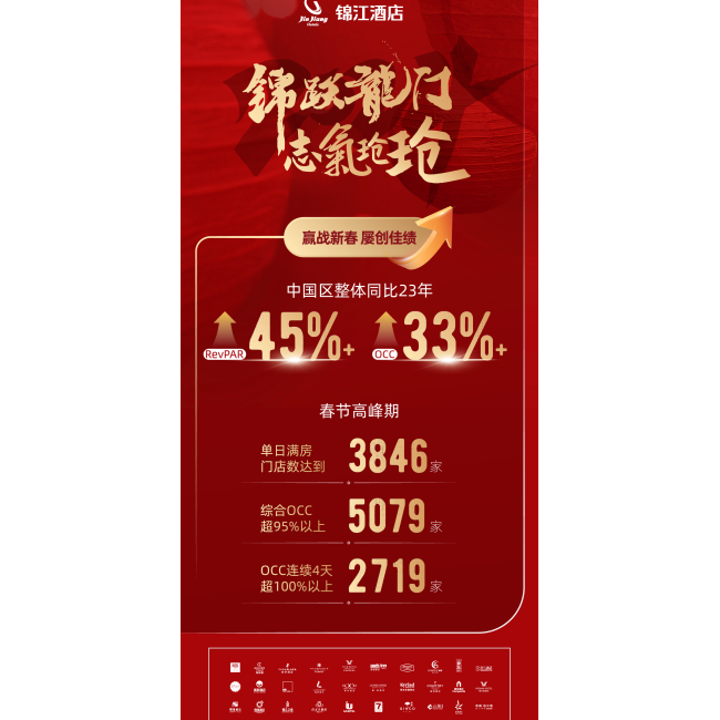 春节假期，锦江酒店（中国区）旗下近3000家酒店实现连续四日满房