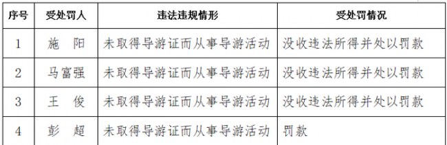 关于未取得导游证而从事导游活动等 违法违规行为的行政处罚公告